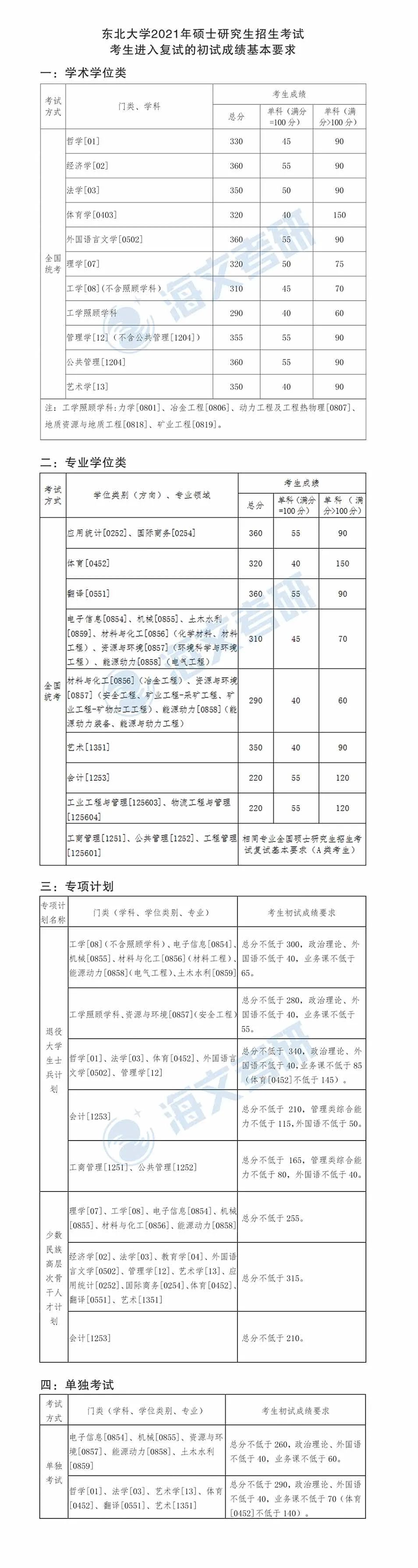 2021考研东北大学各专业复试分数线汇总