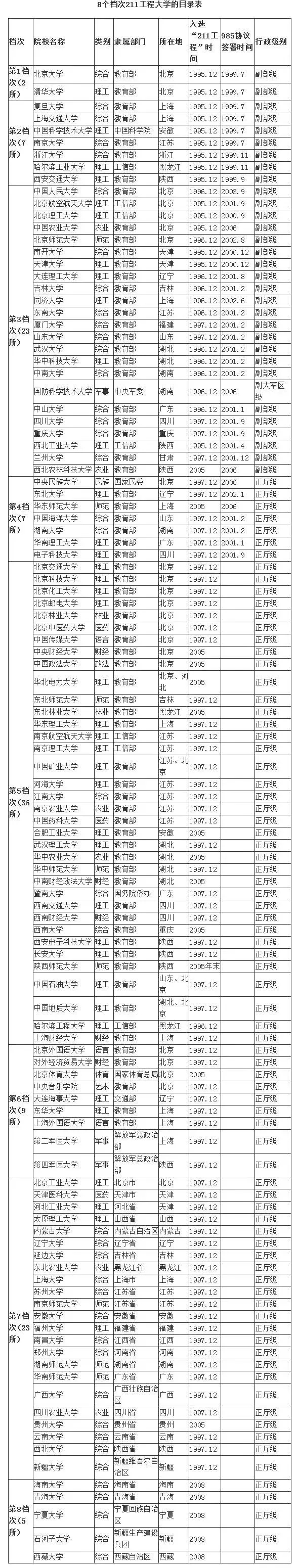 考研211院校也分三六九等！这8个档位和你心目中的一样吗？